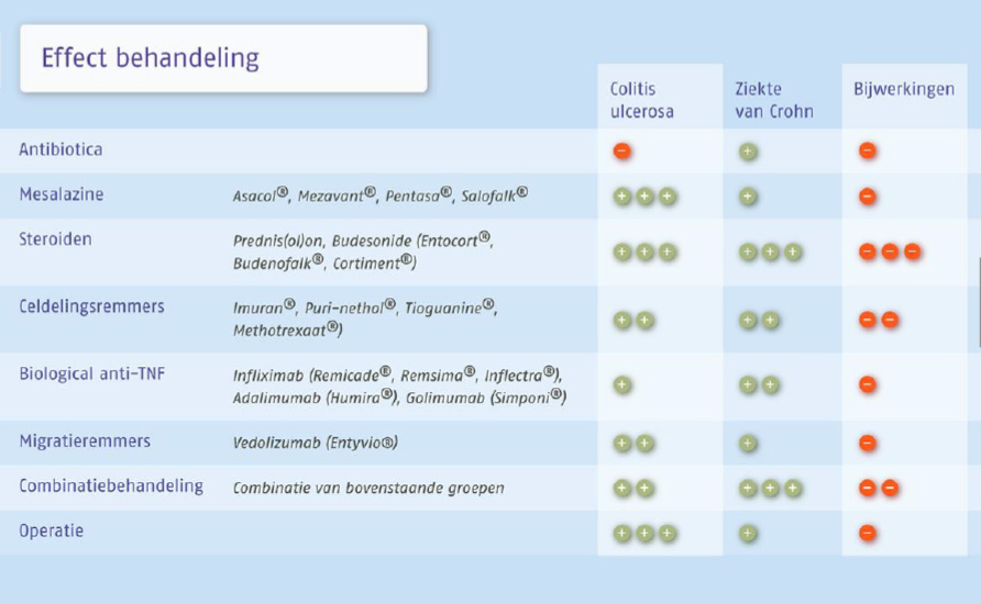 Afbeelding van medicijnen bij colitis ulcerosa